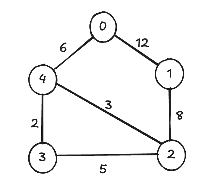 Prim’s Algorithm Graph Input